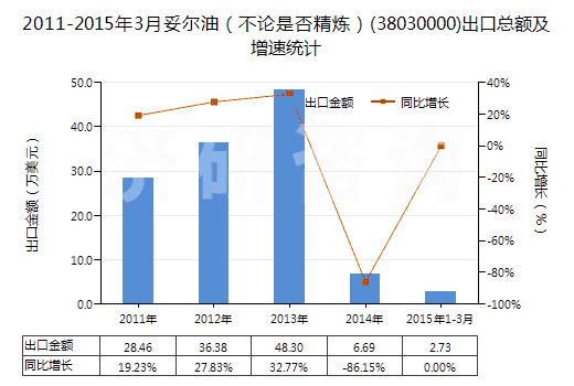 2011-2015年3月妥爾油（不論是否精煉）(38030000)出口總額及增速統(tǒng)計
